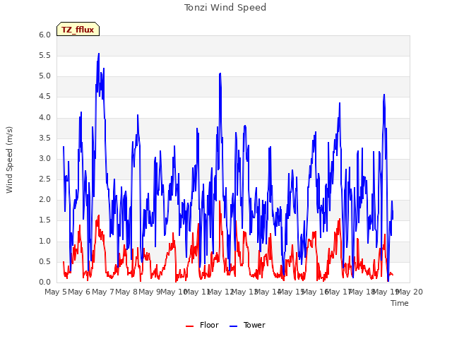 plot of Tonzi Wind Speed