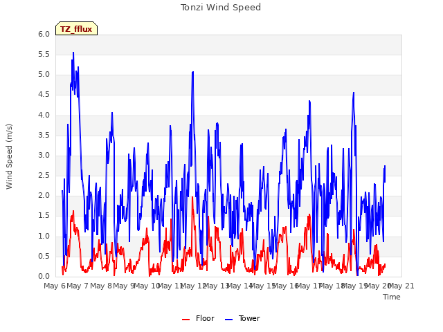 plot of Tonzi Wind Speed