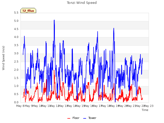 plot of Tonzi Wind Speed