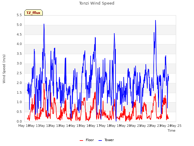 plot of Tonzi Wind Speed