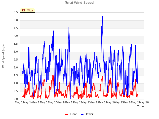 plot of Tonzi Wind Speed