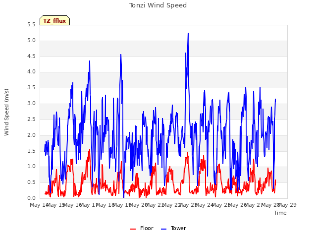 plot of Tonzi Wind Speed