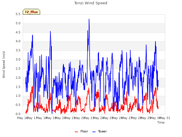 plot of Tonzi Wind Speed