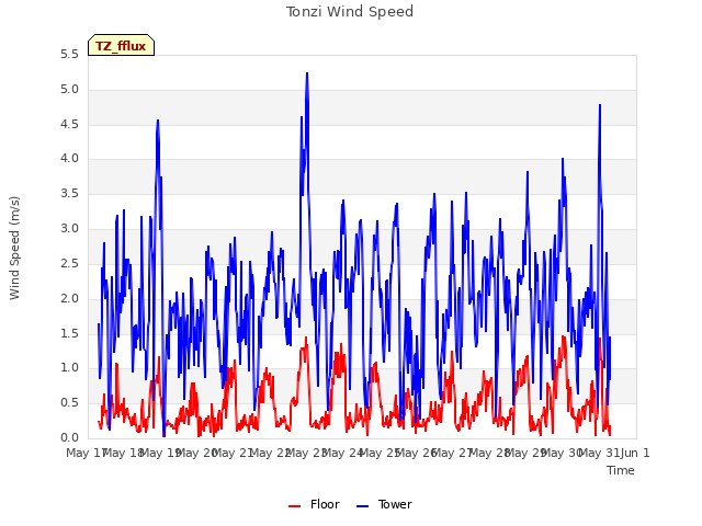 plot of Tonzi Wind Speed