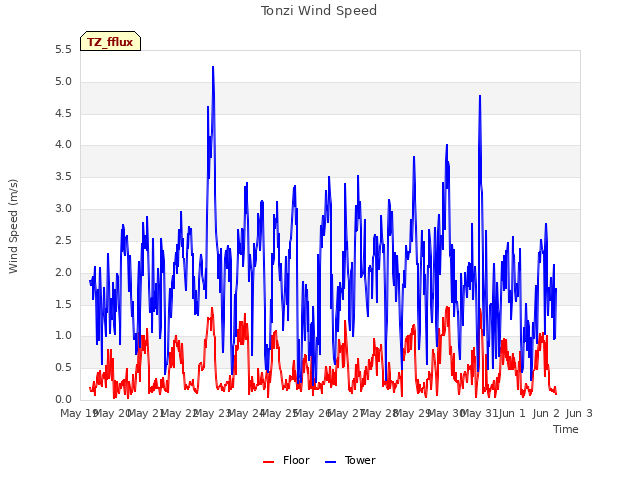 plot of Tonzi Wind Speed