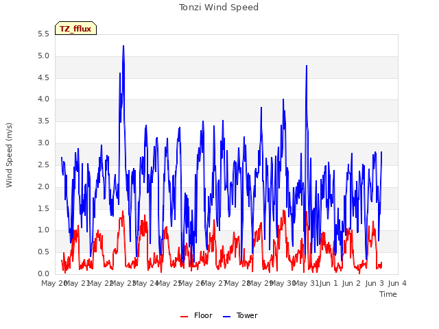 plot of Tonzi Wind Speed