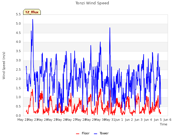 plot of Tonzi Wind Speed