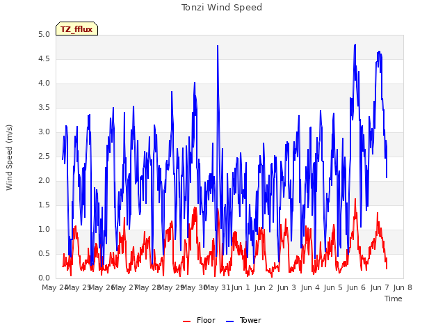 plot of Tonzi Wind Speed