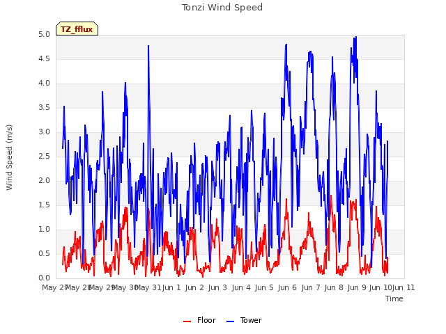 plot of Tonzi Wind Speed