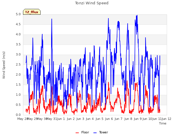 plot of Tonzi Wind Speed