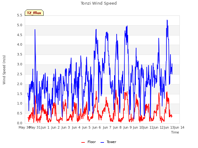 plot of Tonzi Wind Speed