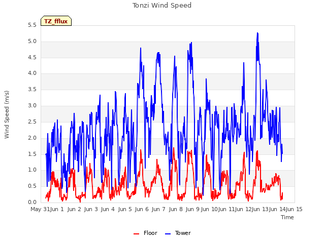 plot of Tonzi Wind Speed