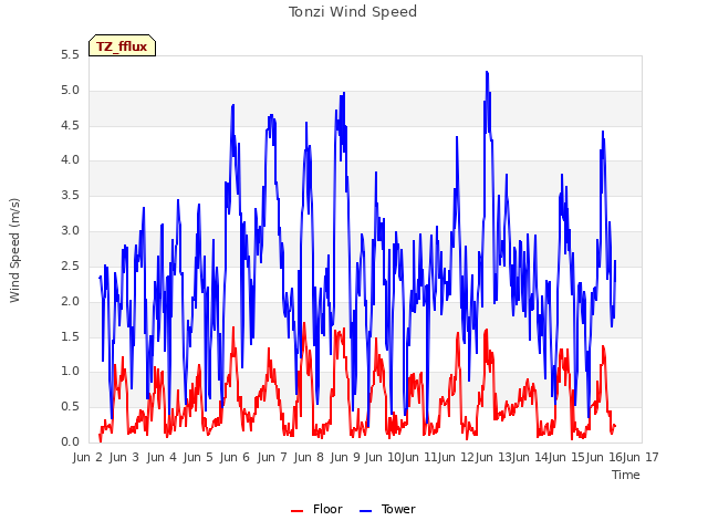 plot of Tonzi Wind Speed