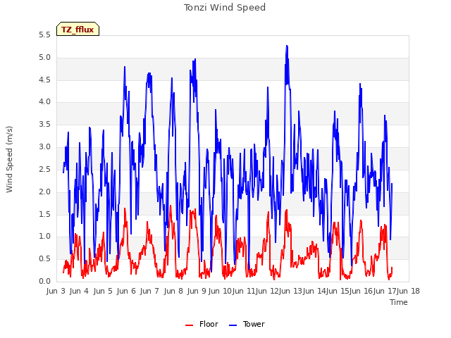 plot of Tonzi Wind Speed