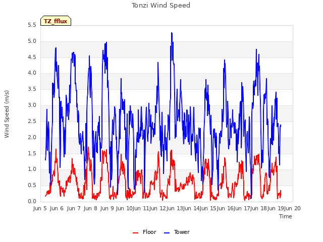 plot of Tonzi Wind Speed