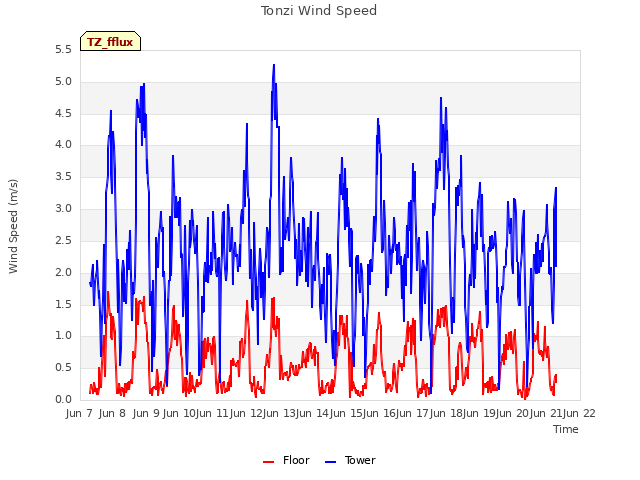 plot of Tonzi Wind Speed