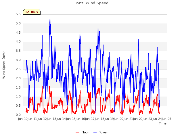 plot of Tonzi Wind Speed