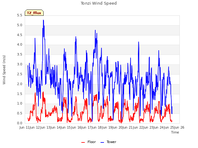 plot of Tonzi Wind Speed