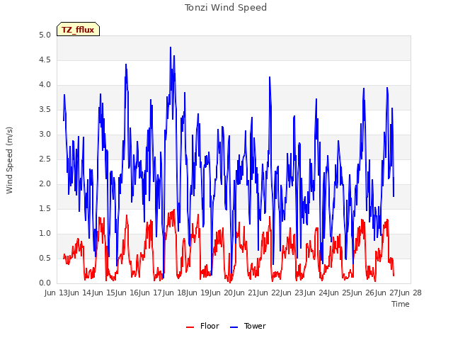 plot of Tonzi Wind Speed