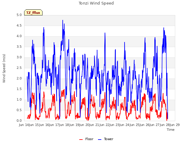 plot of Tonzi Wind Speed