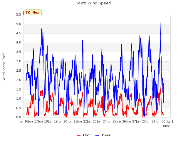 plot of Tonzi Wind Speed