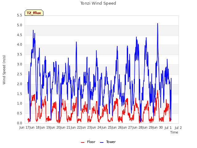 plot of Tonzi Wind Speed