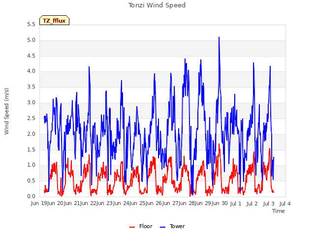 plot of Tonzi Wind Speed