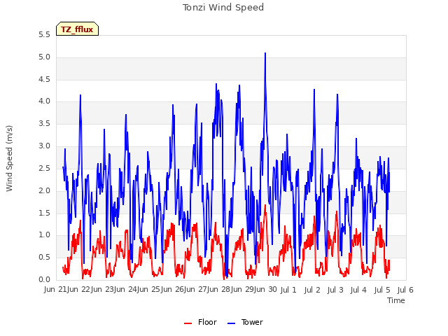 plot of Tonzi Wind Speed