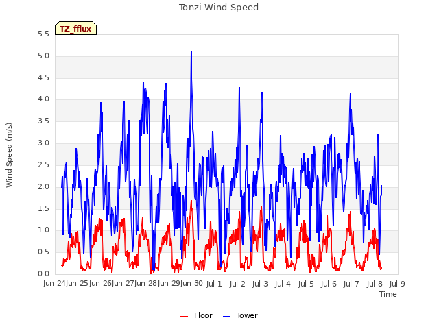 plot of Tonzi Wind Speed