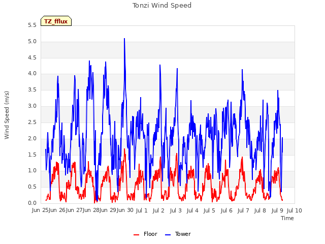 plot of Tonzi Wind Speed