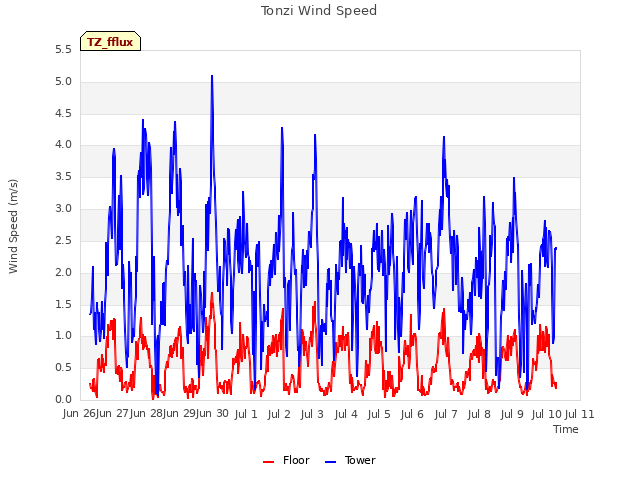 plot of Tonzi Wind Speed