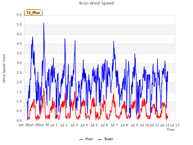 plot of Tonzi Wind Speed