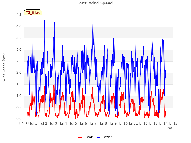 plot of Tonzi Wind Speed