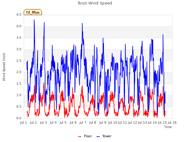 plot of Tonzi Wind Speed