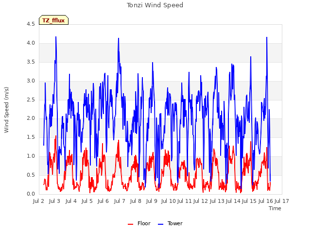 plot of Tonzi Wind Speed