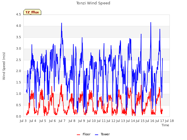 plot of Tonzi Wind Speed