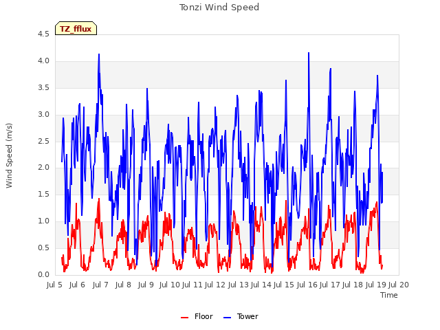 plot of Tonzi Wind Speed