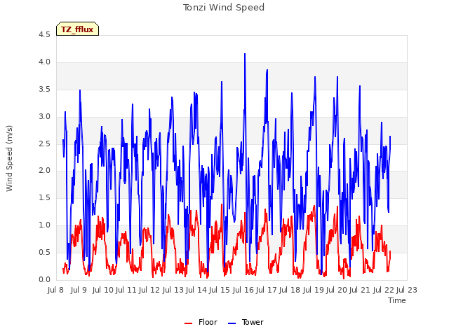 plot of Tonzi Wind Speed