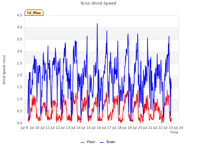 plot of Tonzi Wind Speed