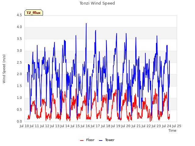 plot of Tonzi Wind Speed