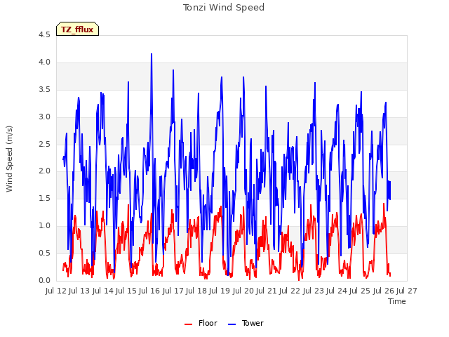 plot of Tonzi Wind Speed