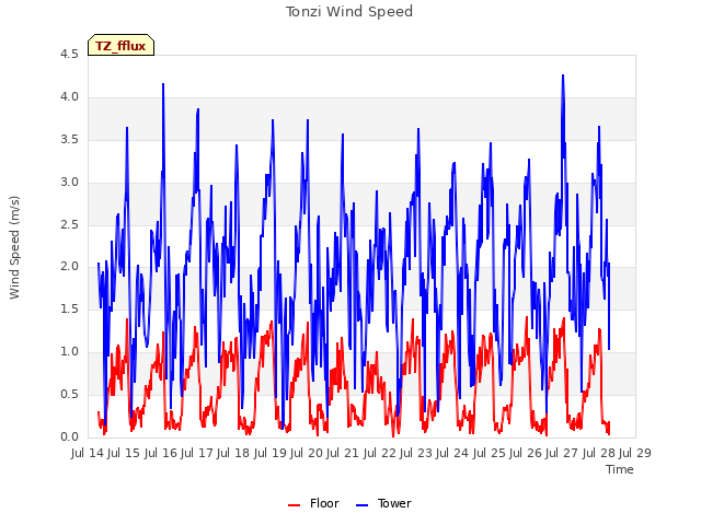 plot of Tonzi Wind Speed