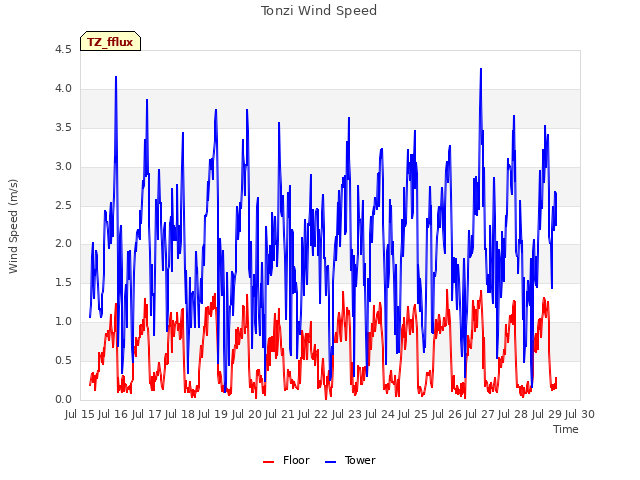 plot of Tonzi Wind Speed