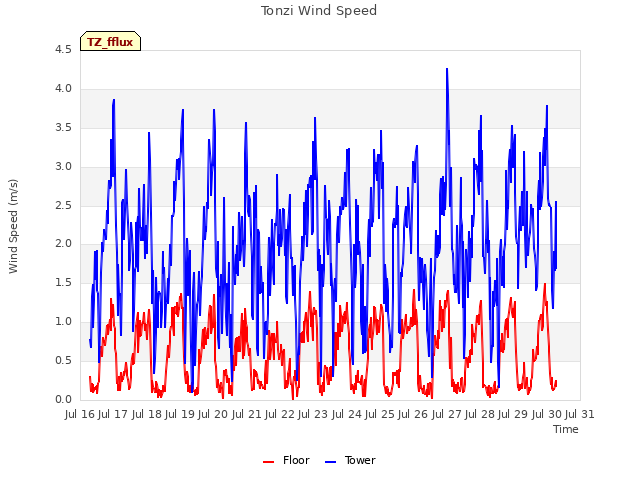 plot of Tonzi Wind Speed