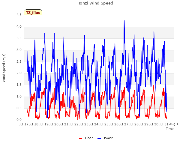 plot of Tonzi Wind Speed