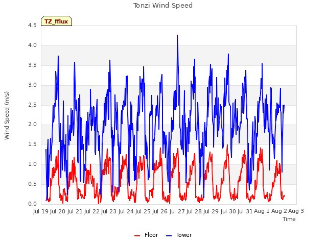 plot of Tonzi Wind Speed