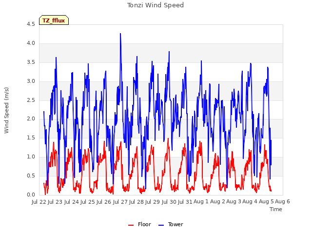 plot of Tonzi Wind Speed