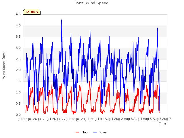 plot of Tonzi Wind Speed