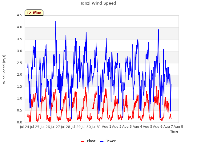 plot of Tonzi Wind Speed