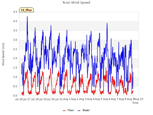 plot of Tonzi Wind Speed